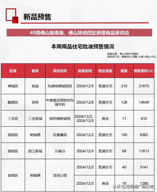 佛山旧窜改起去了！齐市网签1144套 附49周佛山楼市周报-10.jpg