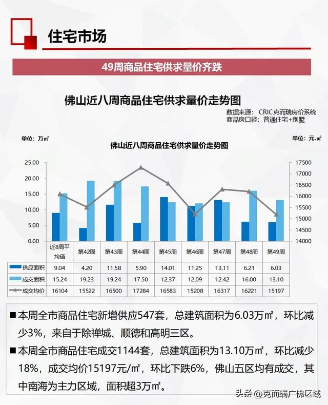 佛山旧窜改起去了！齐市网签1144套 附49周佛山楼市周报-11.jpg