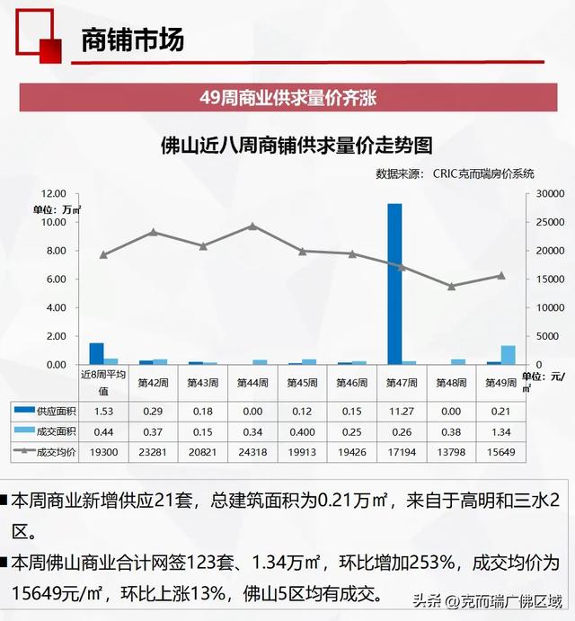 佛山旧窜改起去了！齐市网签1144套 附49周佛山楼市周报-14.jpg