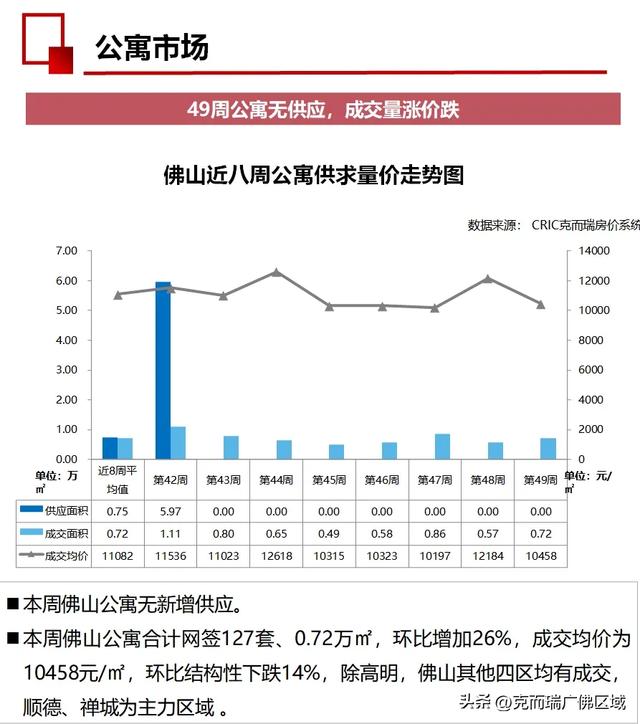 佛山旧窜改起去了！齐市网签1144套 附49周佛山楼市周报-13.jpg