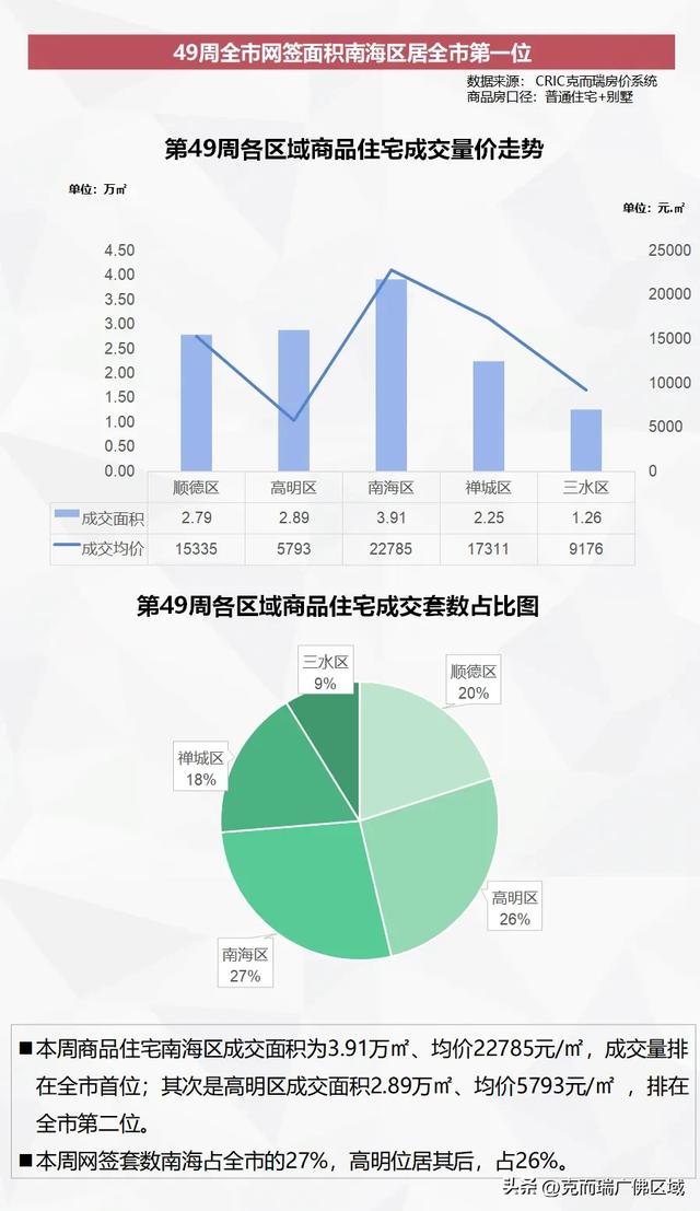 佛山旧窜改起去了！齐市网签1144套 附49周佛山楼市周报-12.jpg