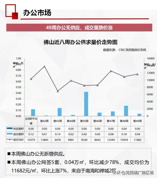 佛山旧窜改起去了！齐市网签1144套 附49周佛山楼市周报-15.jpg