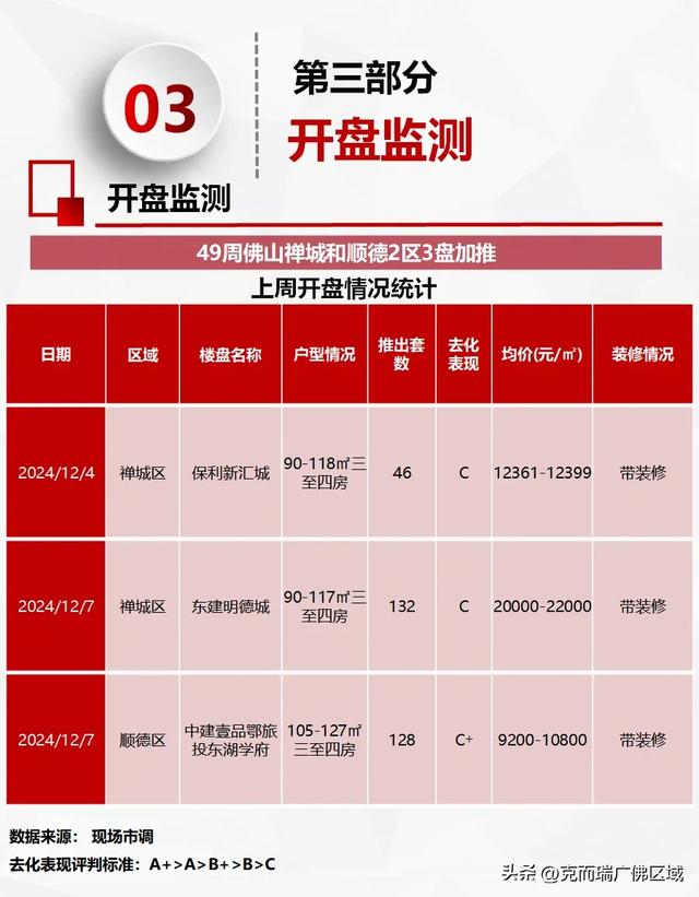 佛山旧窜改起去了！齐市网签1144套 附49周佛山楼市周报-16.jpg