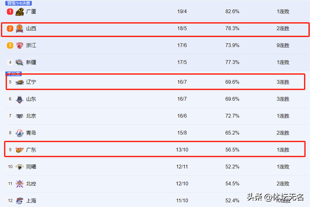 跟着辽宁年夜胜新疆，广东赢41分！CBA最新排名以下，乌马冲上第2-14.jpg